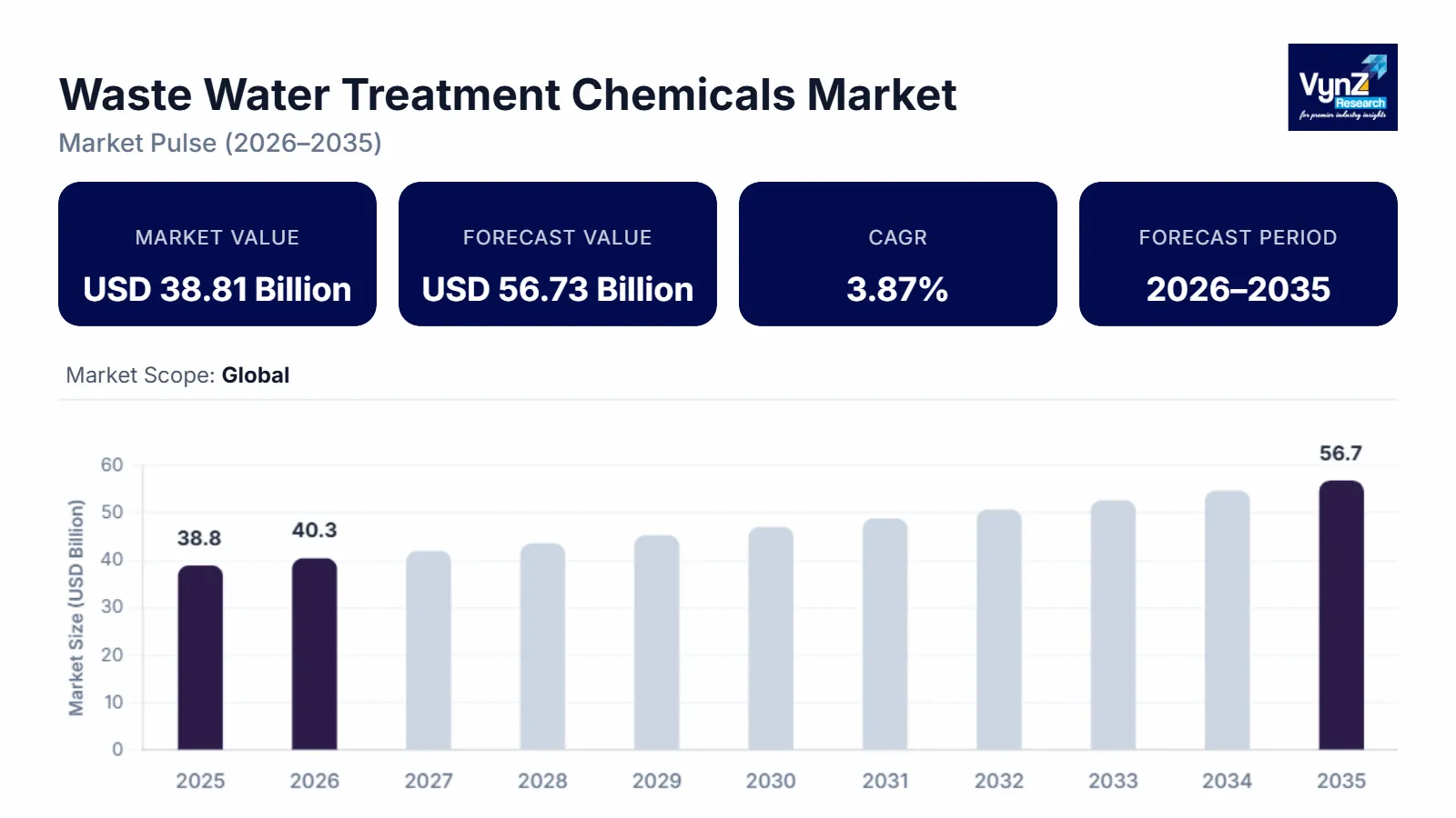 Waste Water Treatment Chemicals Market 